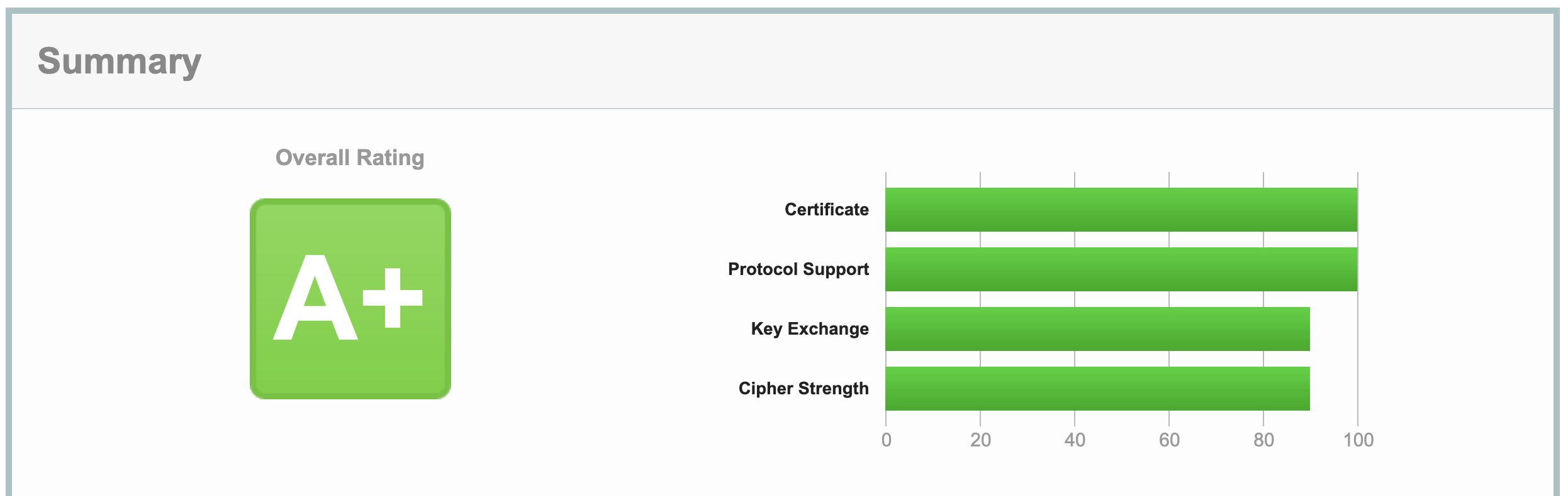 Hvor ofte kjører dere SSL Labs tester av deres internettjenester? Og sikrer dere dem ekstra med brannmuren?